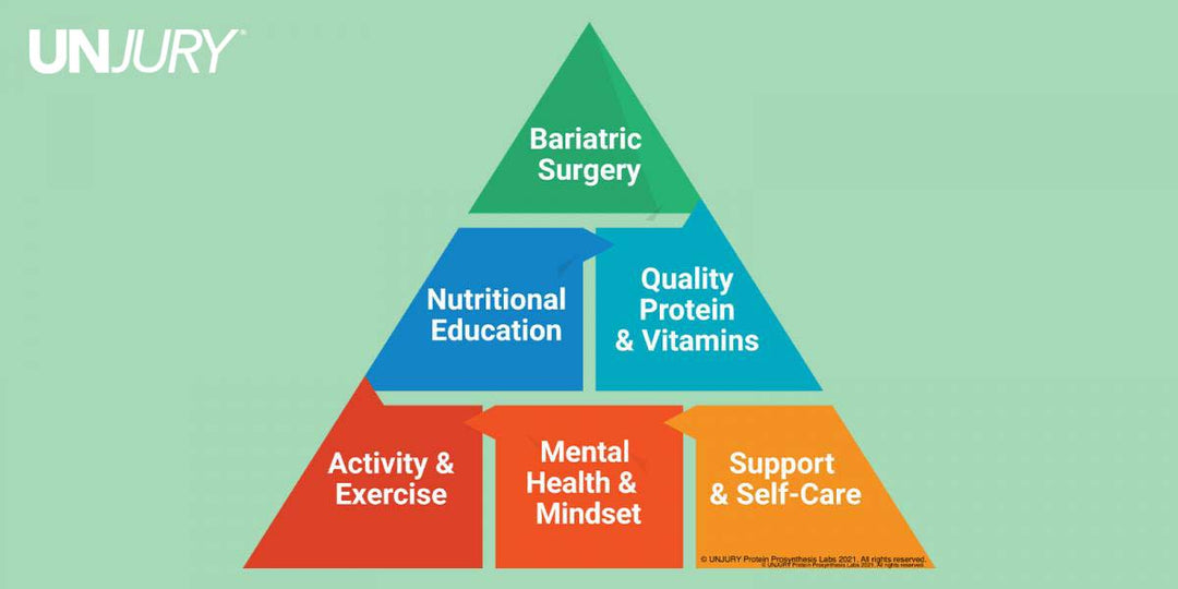 Build a Better Health Foundation with The Unjury Bariatric Success Pyramid™