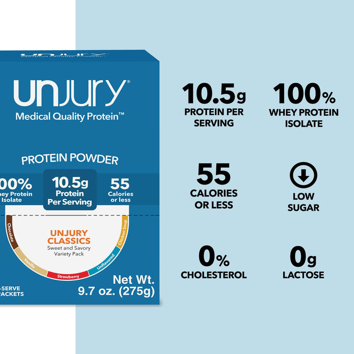 Unjury Variety Pack Protein Powder Single Serve Stick Packs provide 10.5g of protein per serving, are 100% whey protein isolate, are low sodium, low sugar, and have 0g of lactose and 0% cholesterol.